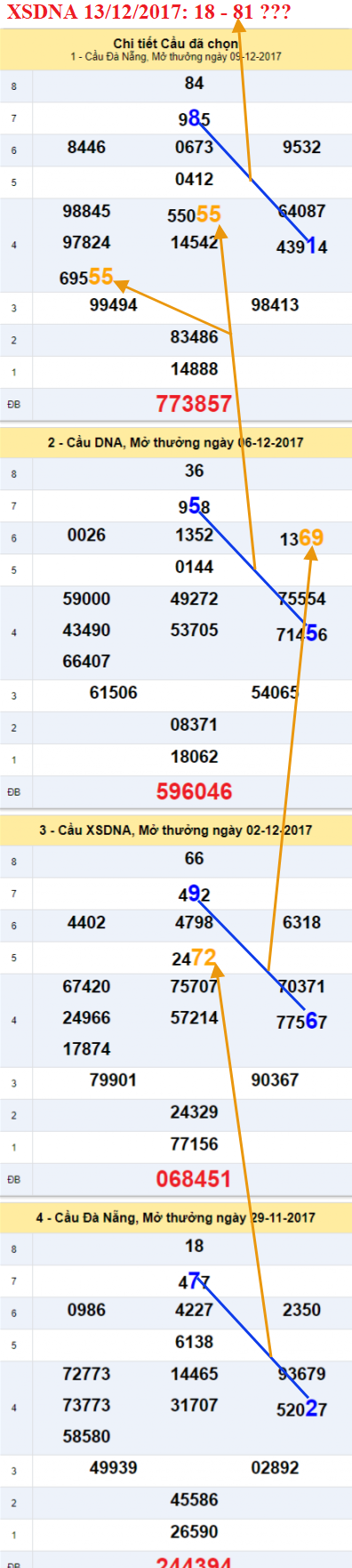 Thong ke XSMT - An so XSDNA 13-12-2017